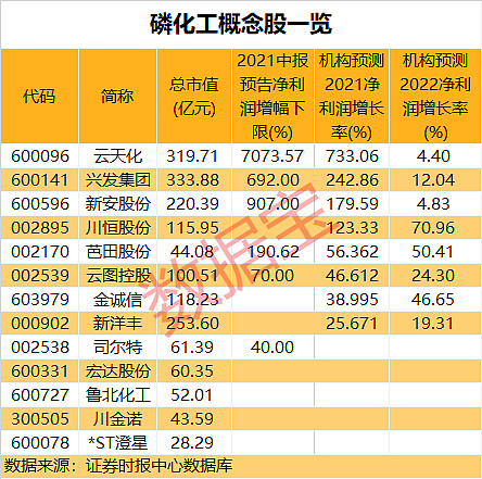 磷化工板块高景气度持续.