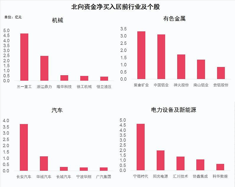 北向資金本週淨買入額大幅收窄寧德時代遭大幅淨賣出近8億元