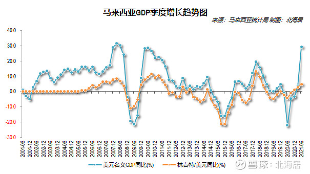 【经济】2021年二季度马来西亚实际gdp同比增长16.1%