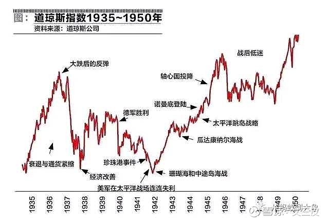 第一次世界大战中股票价格的表现