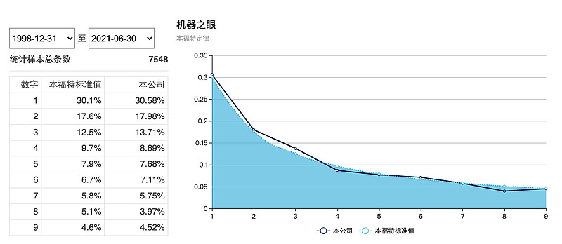 裡的本福特定律,本福特標準值是什麼呀,對於分析股票有什麼樣的作用呢