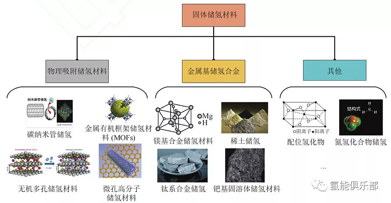 根据固态材料储氢机制的差异,主要可将储氢材料分为物理吸附型储氢