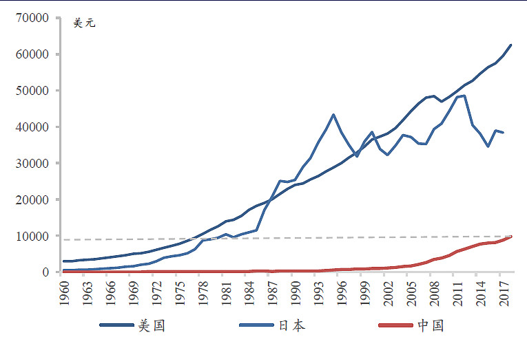 图表1:我国人均gdp处美国70年代末,日本80年代初水平