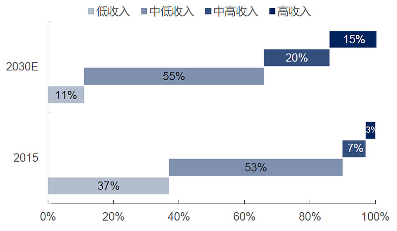 中國中產階級規模分析,中產人群特徵及畫像