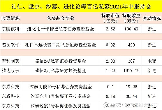 鄧曉峰趙軍葛衛東馮柳林園等私募大佬們最新持倉來了