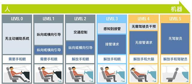 国际上对于自动驾驶的分级标准,分别是l1到l5.