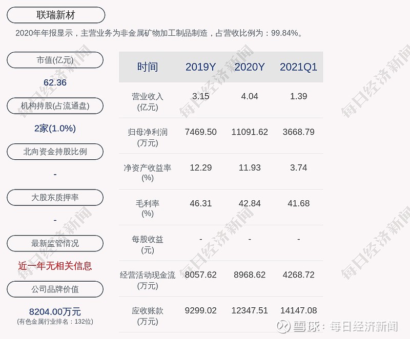 联瑞新材预计2021年上半年净利润7900万元至8100万元同比增加8471到