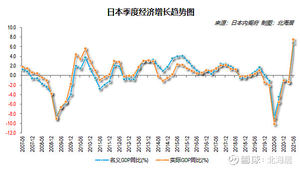 經濟2021年二季度日本泰國和以色列實際gdp同比分別增長7575和170