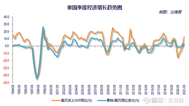 经济2021年二季度日本泰国和以色列实际gdp同比分别增长7575和170