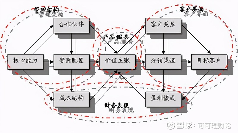 從根本而言,商業模式覆蓋了商業的4個主要方面:客戶,提