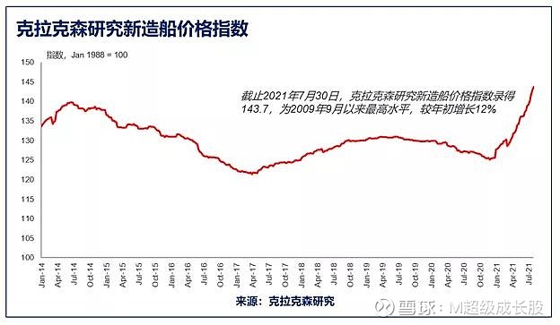 中国船舶——船价指数跟踪 7月以来,克拉克森新船价格指数收于142.