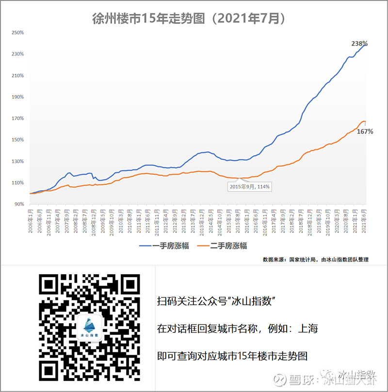 70城15年楼市走势数据(2021年8月) 昨天国家统计局发布了7月的数据,我们用近15年的数据做了三个产品: 1、近15年、5年、1年、1个 ...