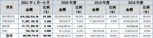 新三板打新分析 吉林碳谷 积极申购 简介 吉林碳谷碳纤维有限公司是一家从事综合性化学纤维的企业 经营范围 研究 开发 生产和经营碳纤维原丝 碳纤维及碳纤维