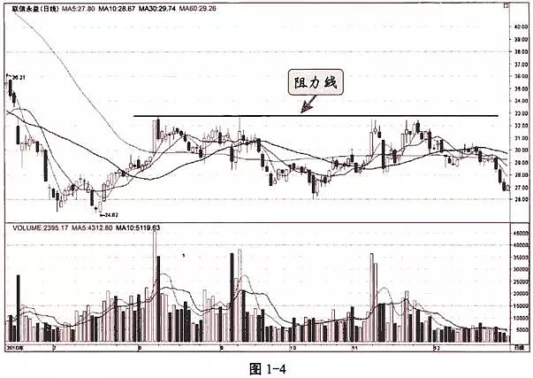 【干货】一文教你熟练使用支撑和阻力(图解)