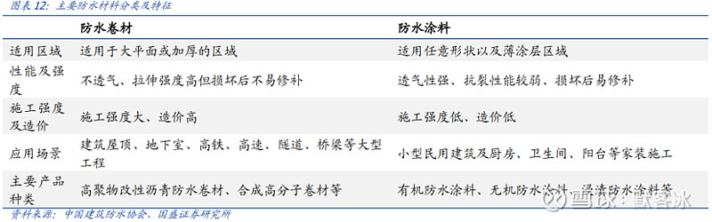 防水行业梳理笔记防水和涂料在消费建材中 是最好的赛道 国外也是出大牛股的领域 所以对于建材行业投资都需要覆盖这两个赛道 所谓知道什么是好