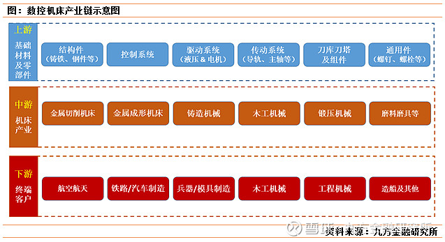 总体上,数控机床大致包含了六大部分,产业链上中下游基本明确.