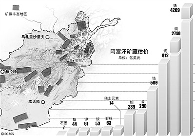 局一份報告顯示,阿富汗藏有價值4200億美元的鐵礦,2740億美元的銅礦