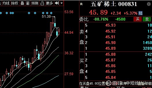 818日星期三操作計劃機會是跌出來的五礦稀土西藏礦業的機會來了