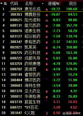 白酒,醫藥,半導體大跳水,3800只股票下跌!