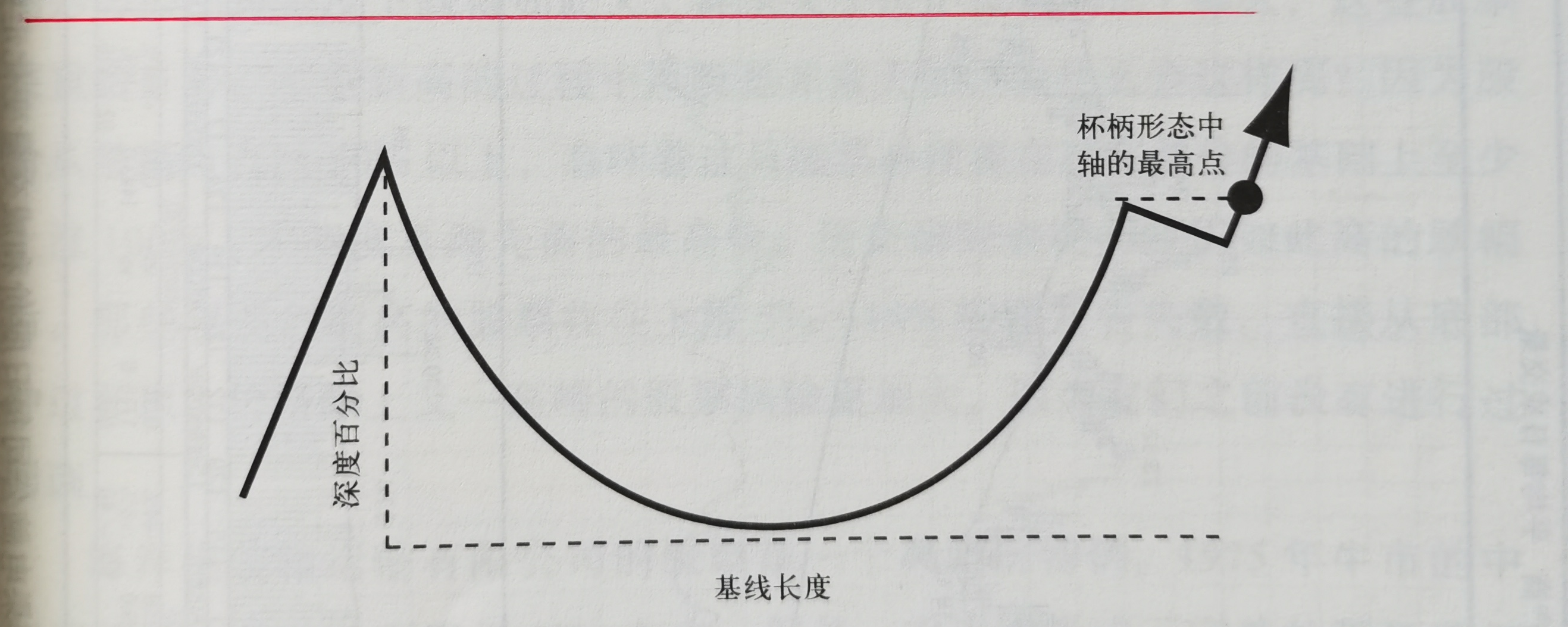 欧奈尔“杯柄形态” 思考$杭锅股份(SZ002534)$ 最重要的价格形态之一看起来就像是一个带柄的茶杯特征1：杯状形态可以持续7~65周不等,...