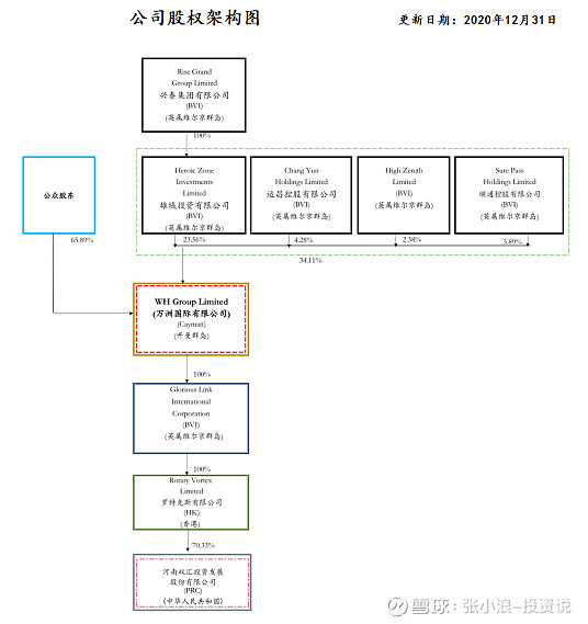 双汇发展股权结构图图片