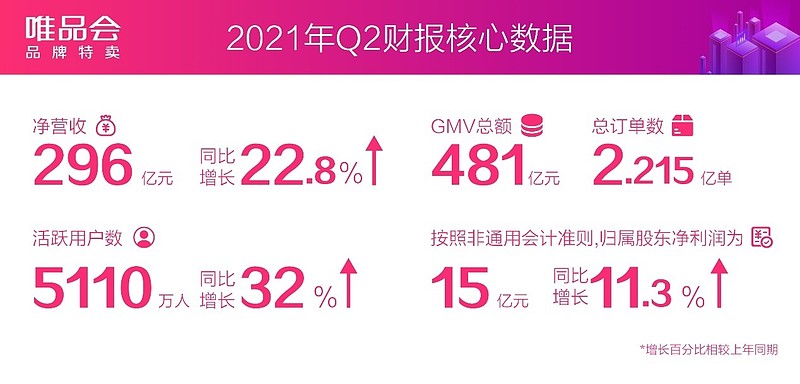 锚定高价值高潜能用户，唯品会2021年Q2活跃用户增长32%-科记汇