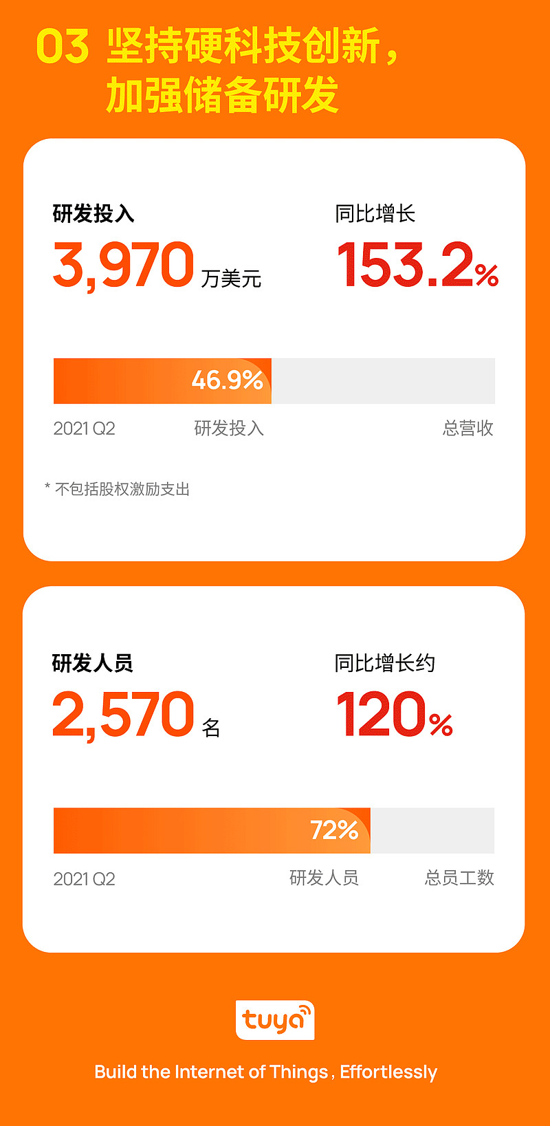涂鸦智能发布2021年Q2财报:业绩表现亮眼,硬科技赋能百家千业-科记汇