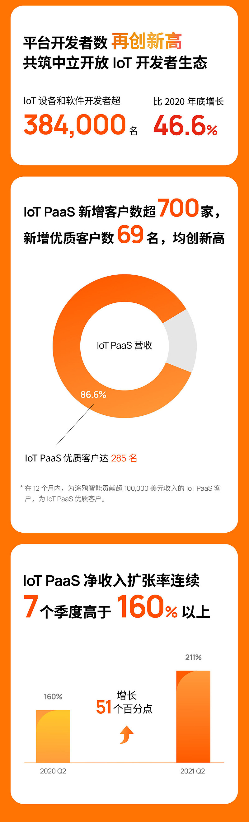 一图看懂涂鸦智能2021年Q2财报-科记汇