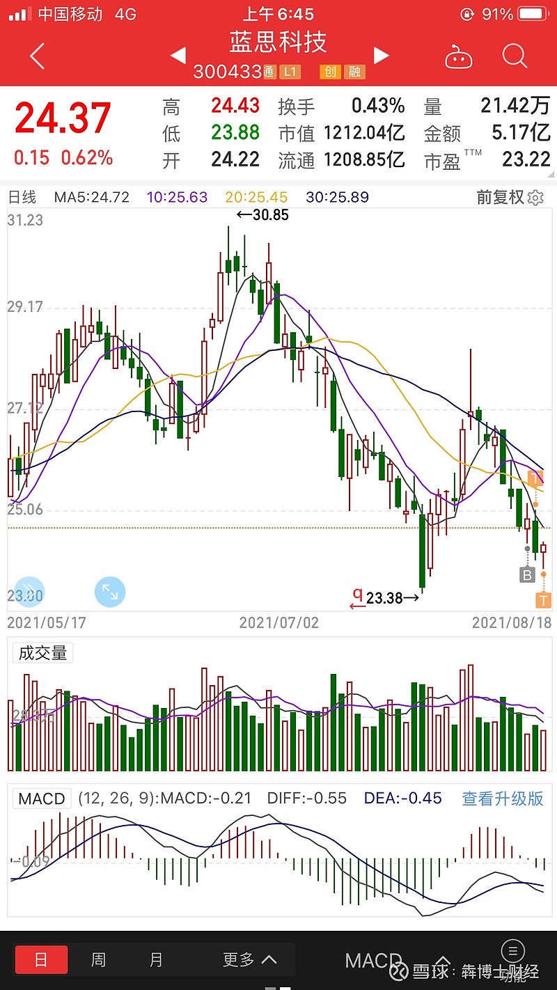 消费电子蓝思科技能否形成双底形态，就在这几个交易日！ 蓝思科技曾经的明星科技股！去年股价从13到41番几倍！今年股价 却从高位41一路阶梯式下滑，最低到23.38！消费电子板...