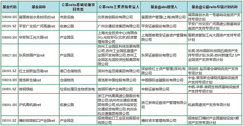 reits房地產投資信託基金目前有那些投資標的