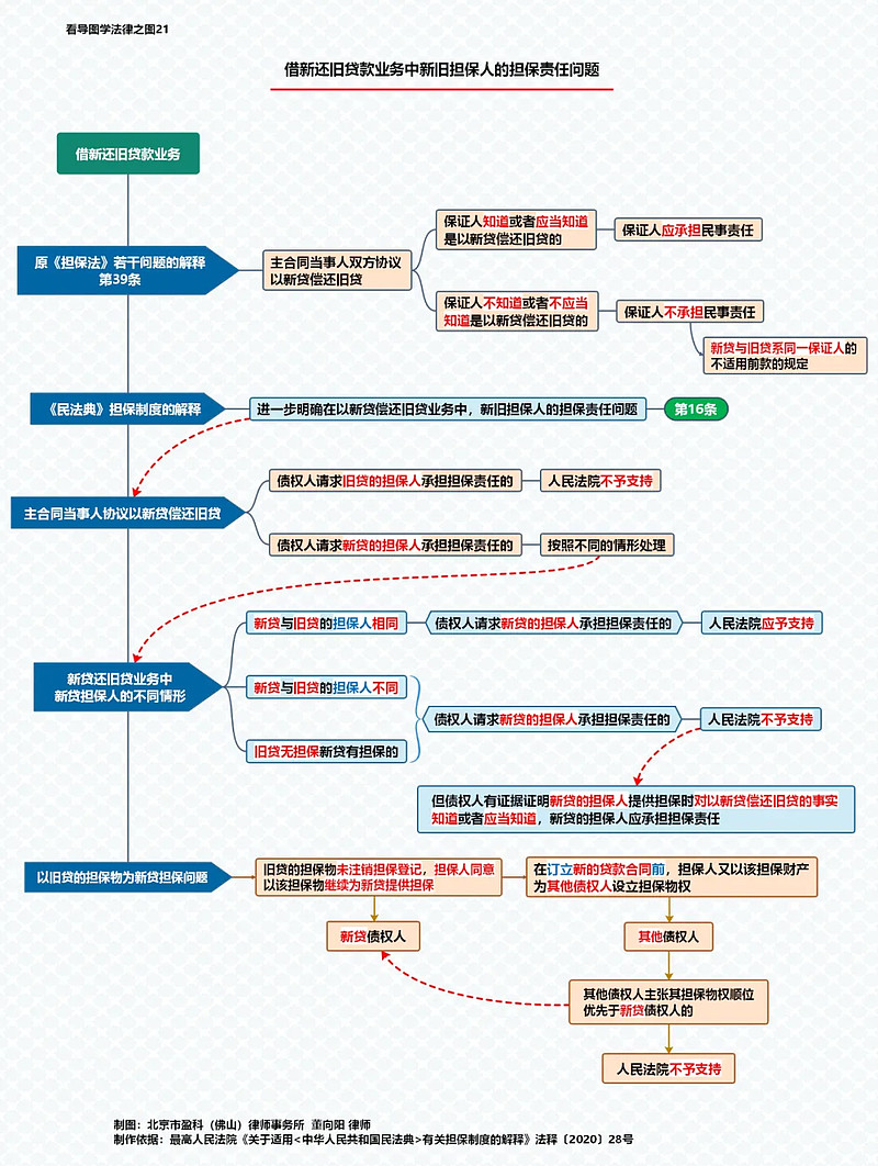 思维导图(第21-25张):担保制度司法解释思维导图(第二组)