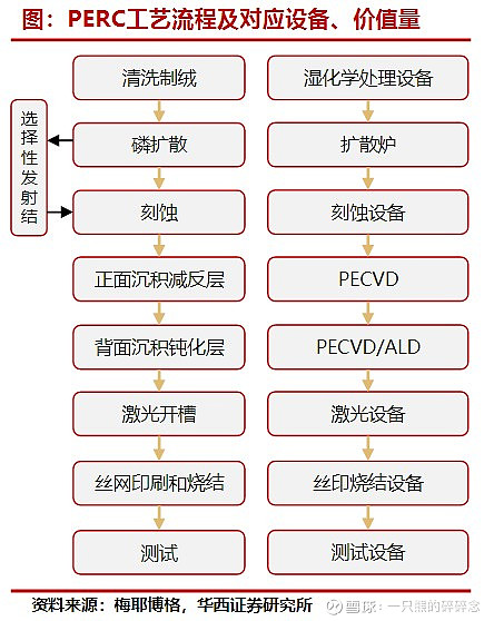 光伏电池生产工艺流程及设备