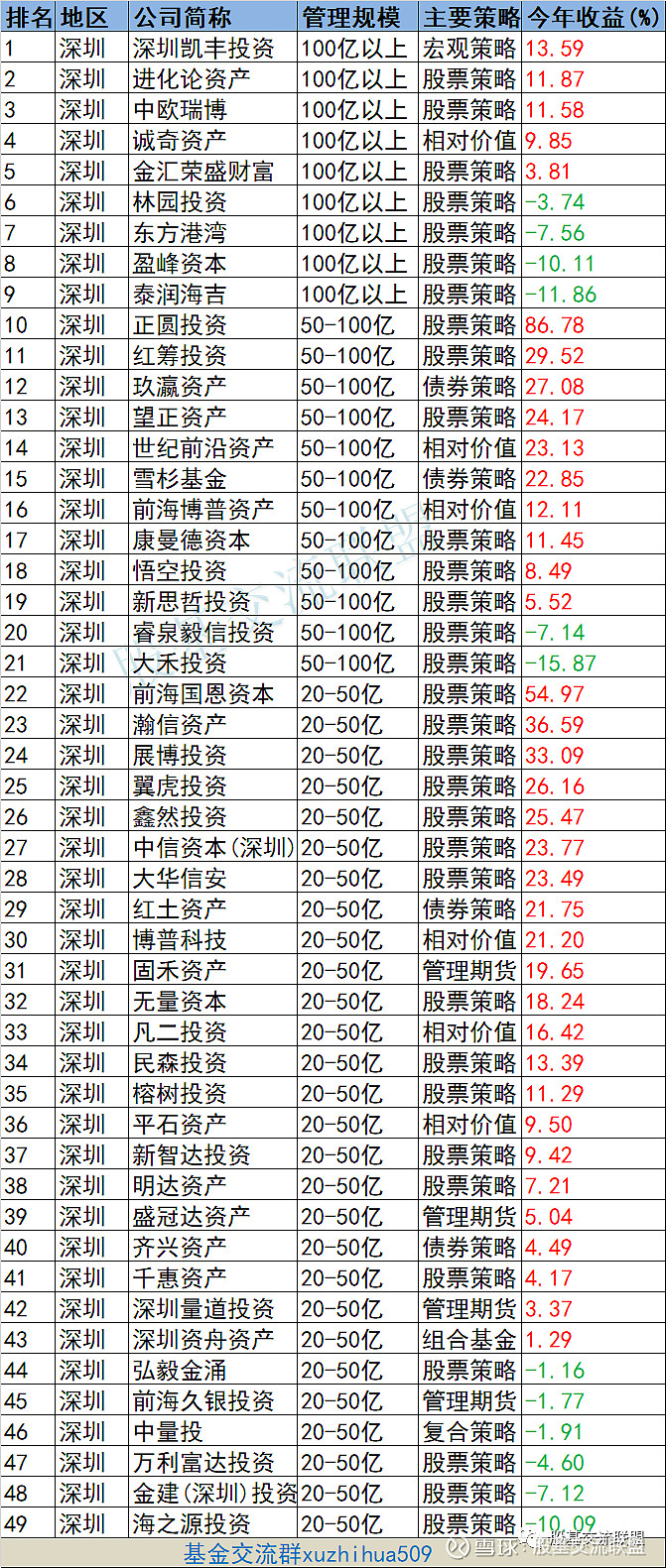 私募基金最強城市排名,上海北京深圳杭州寧波