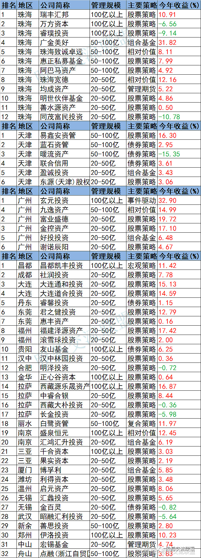 私募基金最強城市排名,上海北京深圳杭州寧波