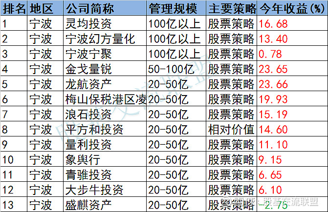 私募基金最強城市排名,上海北京深圳杭州寧波