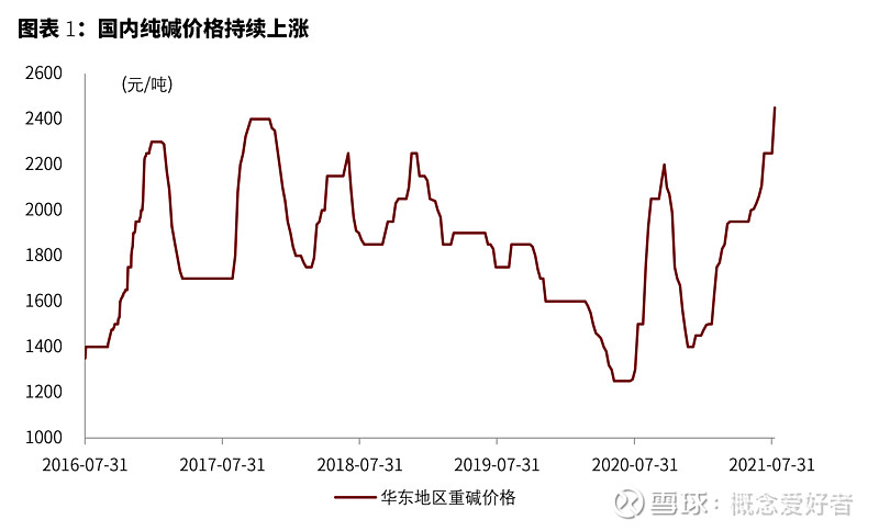 【風口系列】純鹼價格再創歷史新高,光伏鋰電需求助推2年大景氣週期