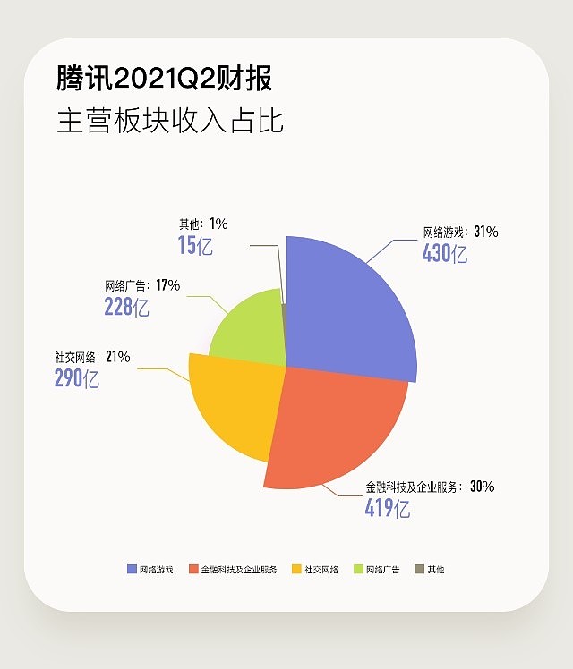 騰訊二季度大賺340億元首度回應稅收優惠取消傳聞強調