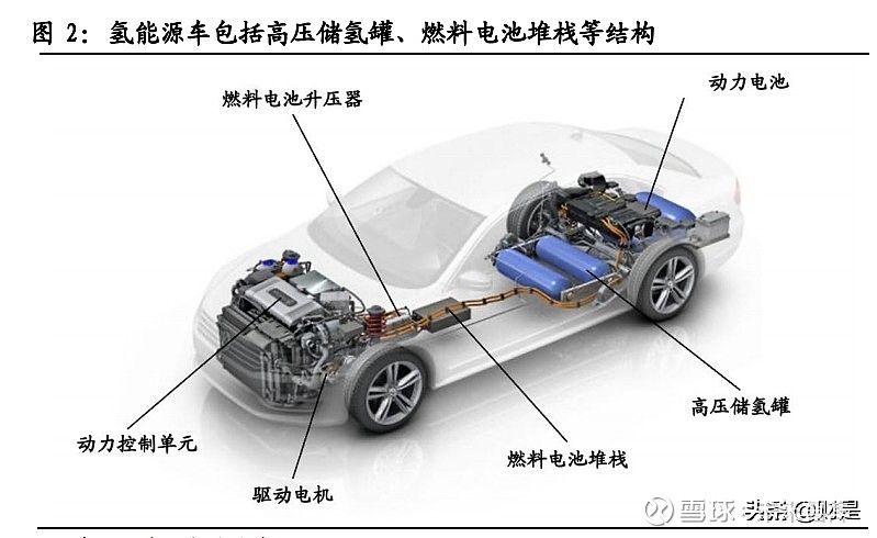 氢能源车以氢为燃料,零排放 长续航优势明显氢能源车以氢燃料电池