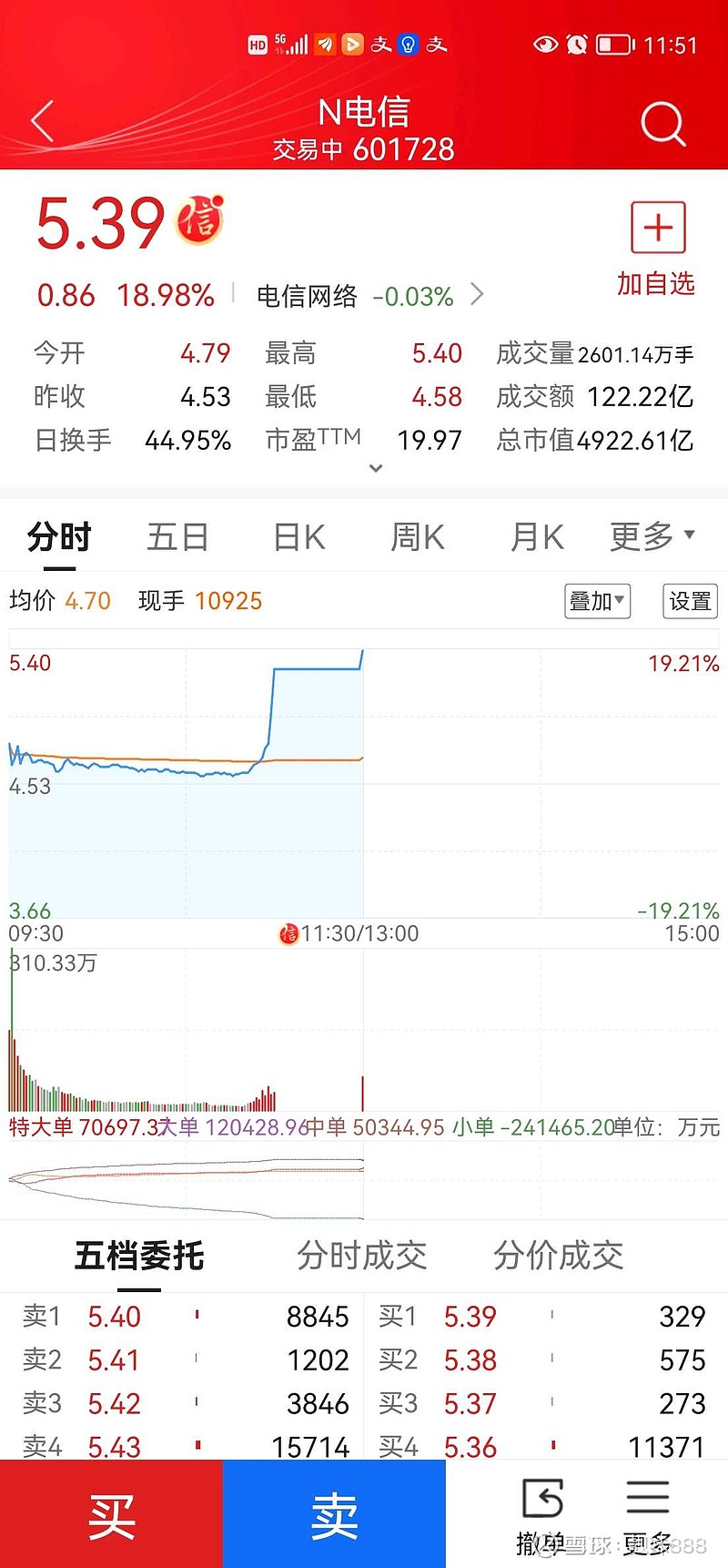 今天A股 中国电信 盘中居然涨