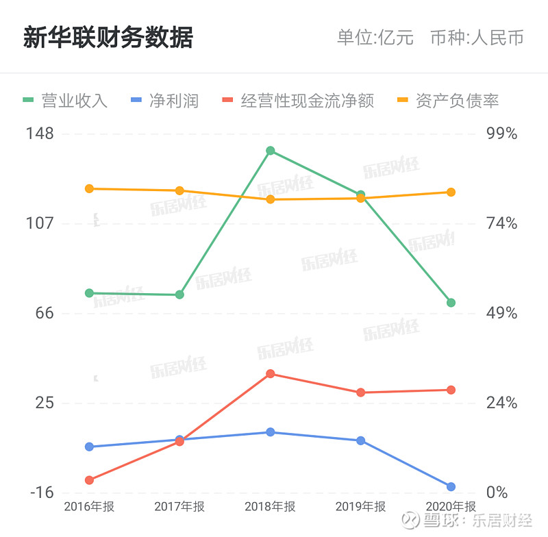 但随着2019年新华联控股债务危机的爆发,其