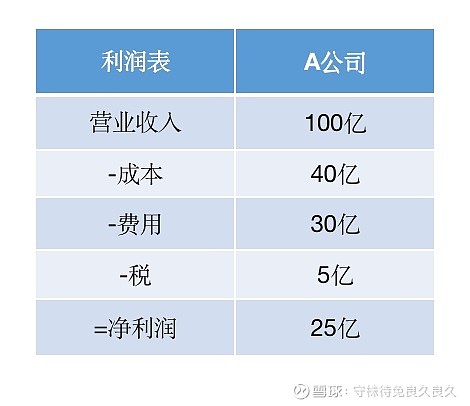 營業收入扣掉成本,費用,稅收等,就等於淨利潤,如下表所示