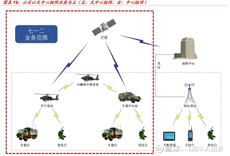 七一二——军用专网无线通信设备龙头,军民一体两翼协同发展,收益军改