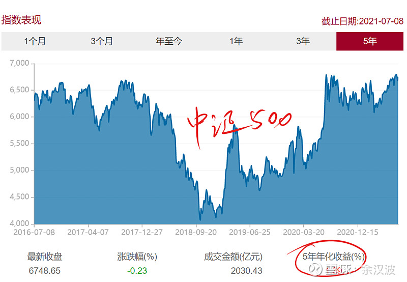 中证500的投资回报率只有1.39%?