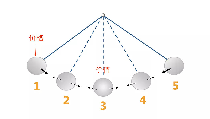 对于煎饼boy的钟摆理论,钟是从一个极值摆到另一个极值的……常看夜报