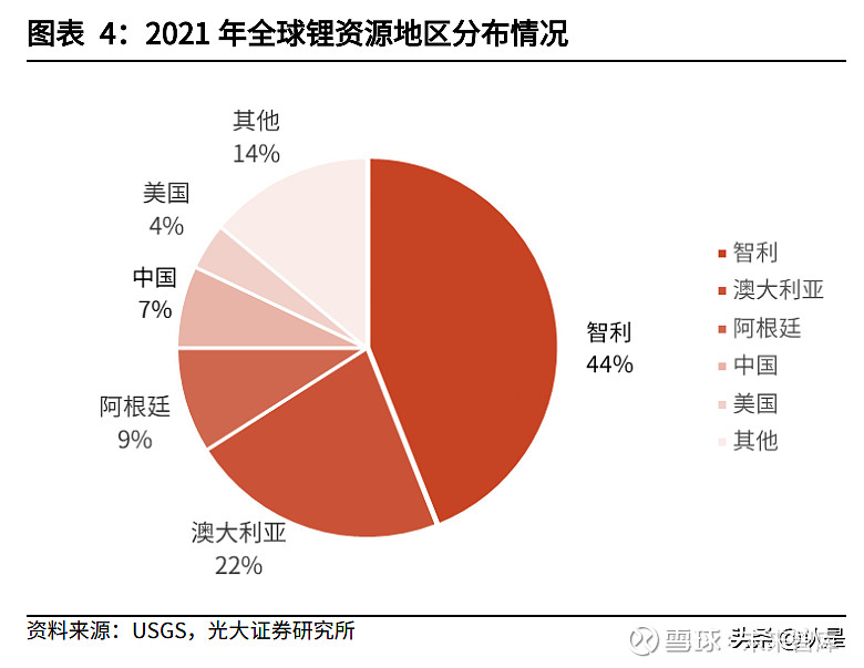 2, 锂资源分布情况