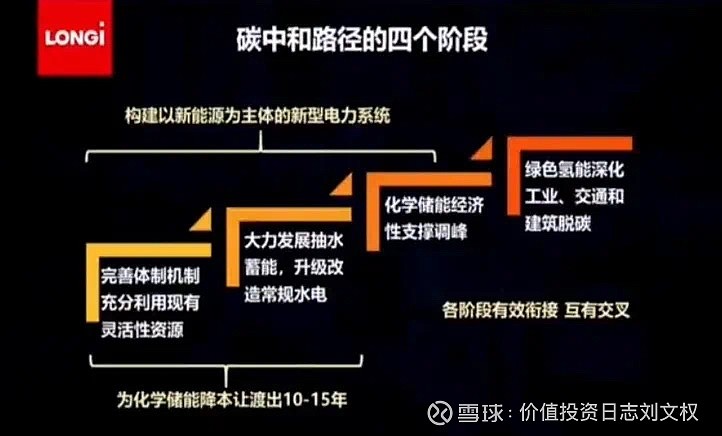 实现碳中和的四个阶段 克服新能源的缺陷,改变能源结构,实现碳中和的