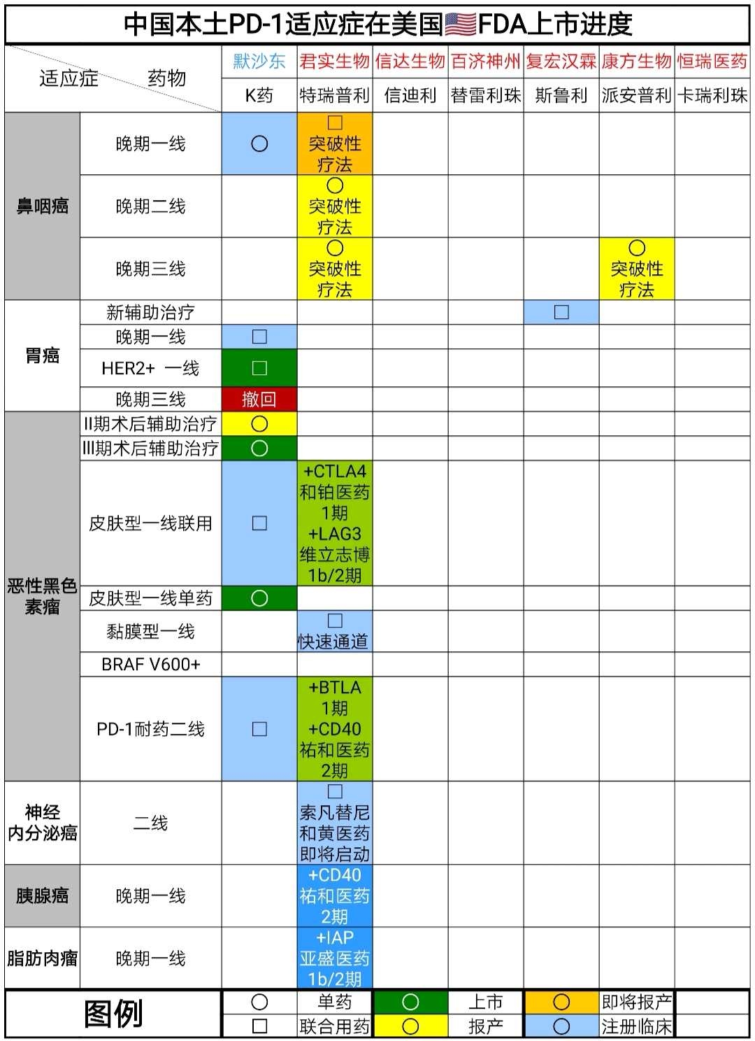 PD-1究竟有没有市场前景? 导读，PD-1在美国的每年治疗费用高达100万元RMB，  即使在东邻曰本和中国HK也需要高达60万元RMB/年。相比之...