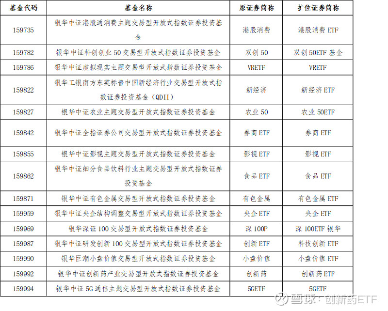 请惠存 这是我的新名片想必大家已经看到公告了 自21年8 月23日起 银华基金旗下深交所基金新增扩位证券简称 其中银华中证创新药产业交易型