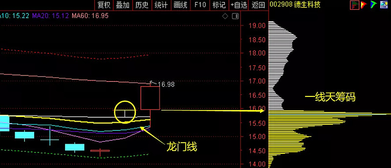 而且,對於這種低位板的一線天,在回踩日線級別的龍門的時候,也會有