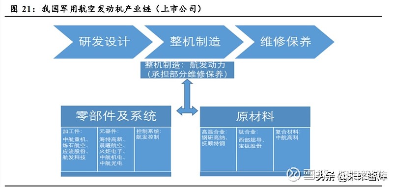 4 中国军用航空发动机产业链:国企为主,产业链完备